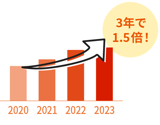 3年で1.5倍