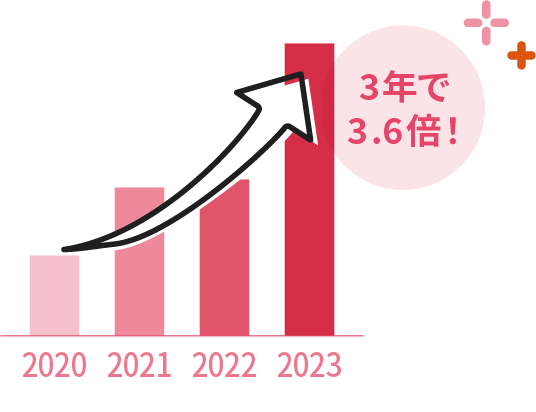 3年で3.6倍