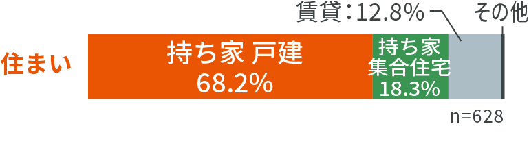 住まい グラフ