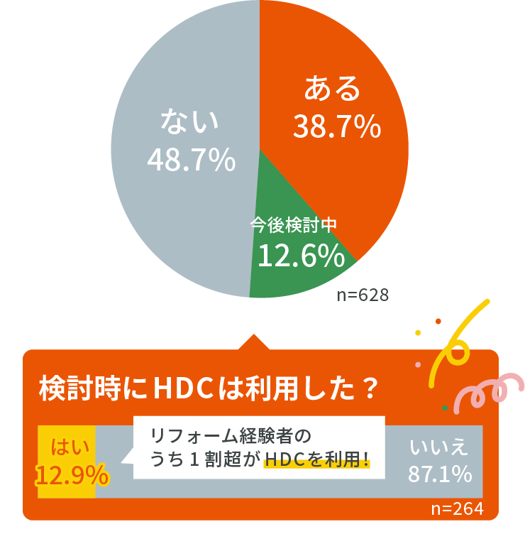 フォーム・リノベーションしたことはある？ グラフ