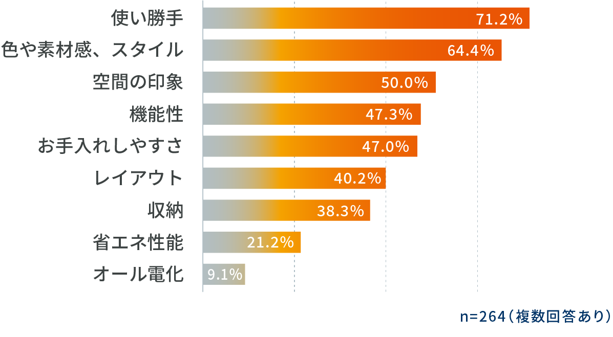 リフォーム・リノベーションで改善できたことは？ グラフ