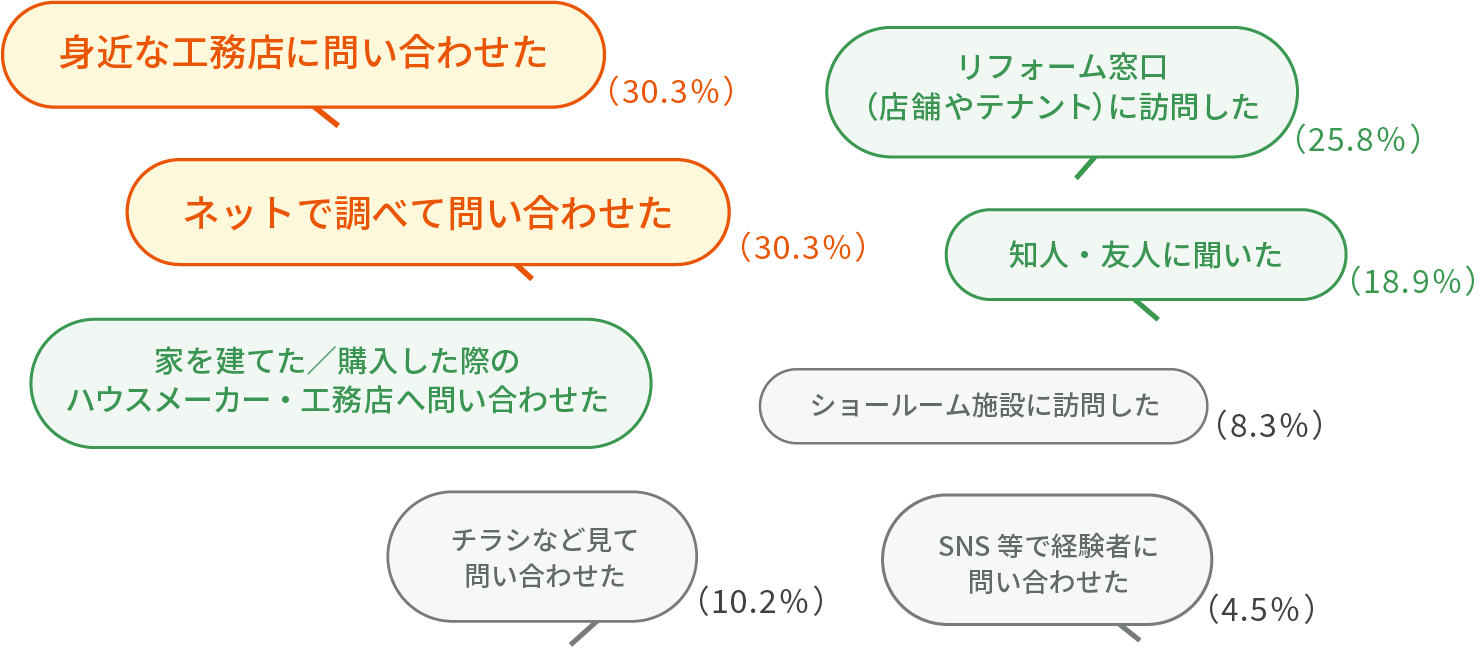 リフォーム・リノベーションの相談、まずどうした？