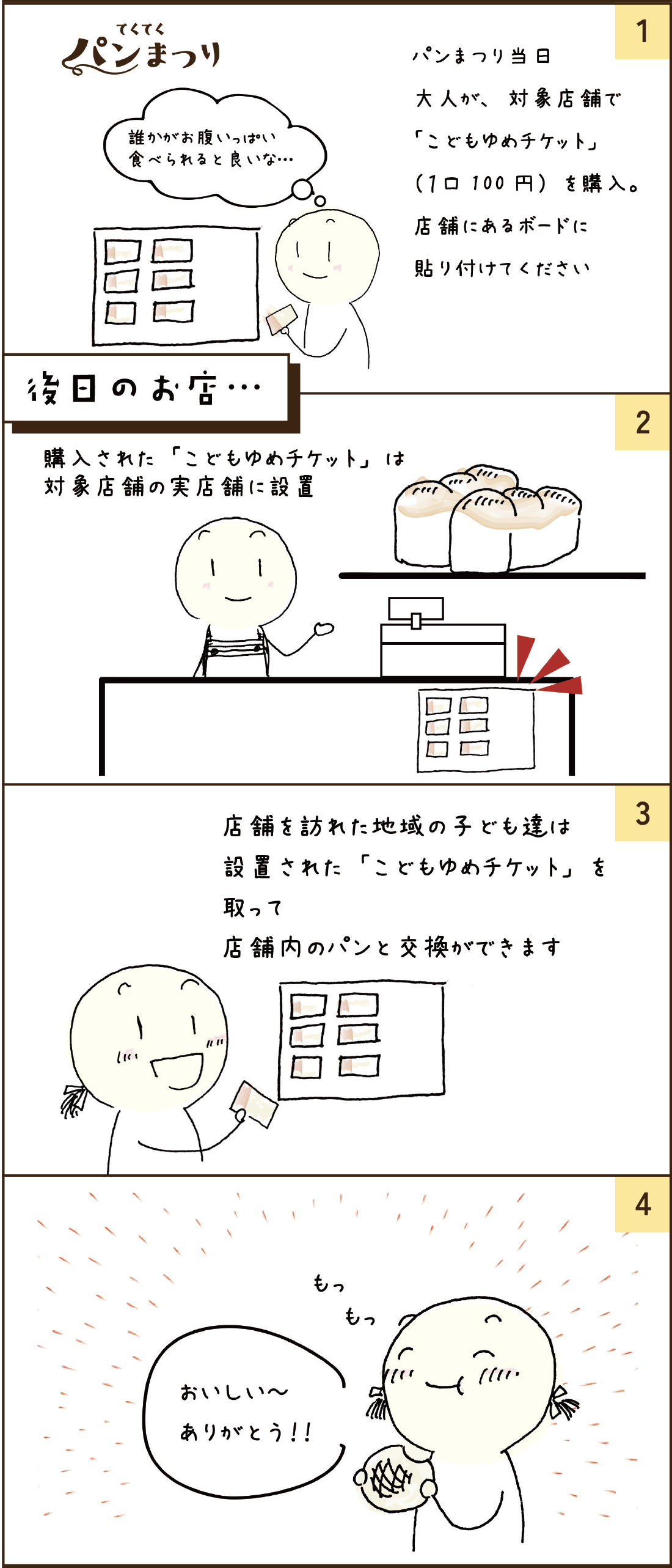 「こどもゆめチケット」で子どもたちがパンを食べるまでの流れを説明した4コマ漫画