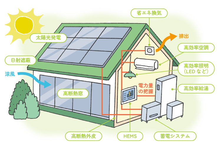 住宅エコリフォーム推進事業