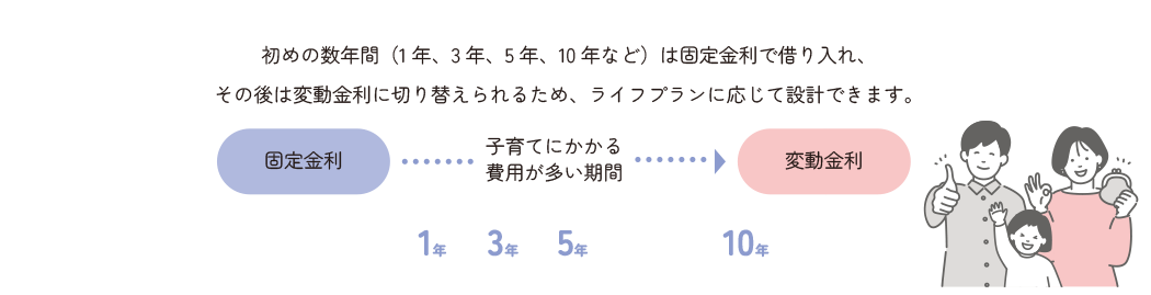 固定金利から変動金利に切り替えられます