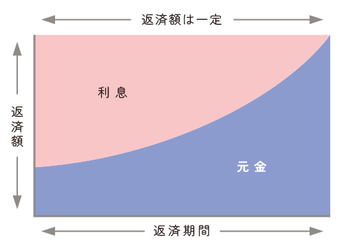 元利均等方式は、毎月返済する金額（元金+利息）が一定になる返済方式です。