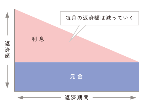 元金均等方式は、毎月一定の元金を返済し、そのうえで発生した利息を支払う返済方式です。